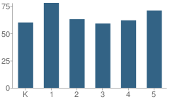 Number of Students Per Grade For Charles W Mccrary Elementary School