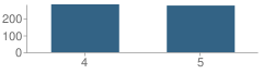 Number of Students Per Grade For John Small Elementary School