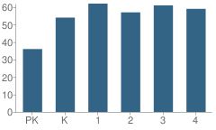 Number of Students Per Grade For Dublin Primary School