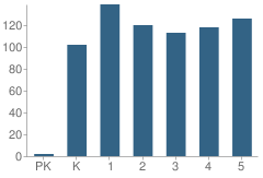 Number of Students Per Grade For Southport Elementary School