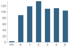 Number of Students Per Grade For Union Elementary School