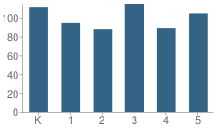 Number of Students Per Grade For Candler Elementary School