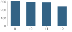 Number of Students Per Grade For North Buncombe High School