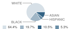 Freedom High School Student Race Distribution