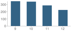 Number of Students Per Grade For Freedom High School