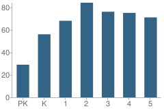 Number of Students Per Grade For Oak Hill Elementary School