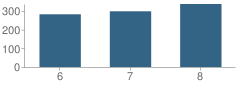 Number of Students Per Grade For Concord Middle School