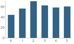 Number of Students Per Grade For R B Mcallister Elementary School