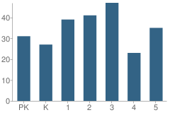 Number of Students Per Grade For Valmead Basic School