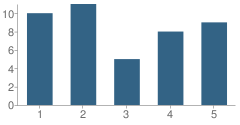 Number of Students Per Grade For Horizons Elementary School