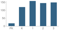 Number of Students Per Grade For Grandy Primary School