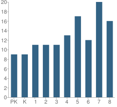 Number of Students Per Grade For Atlantic Elementary School