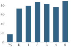 Number of Students Per Grade For North Elementary School