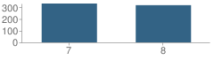 Number of Students Per Grade For Harry M Arndt Middle School