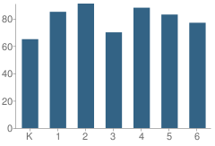 Number of Students Per Grade For Sherrills Ford Elementary School