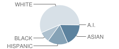 Lyle Creek Elementary School Student Race Distribution