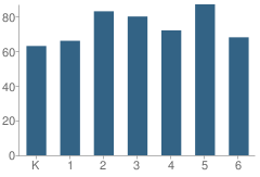 Number of Students Per Grade For Lyle Creek Elementary School