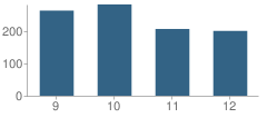 Number of Students Per Grade For Northwood High School