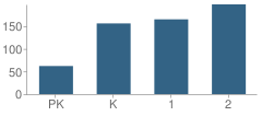 Number of Students Per Grade For White Oak Elementary School