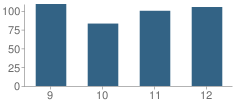 Number of Students Per Grade For Hayesville High School