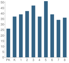 Number of Students Per Grade For Cerro Gordo Elementary School