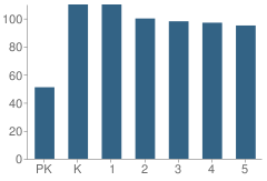 Number of Students Per Grade For Manteo Elementary School