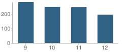 Number of Students Per Grade For Central Davidson High School