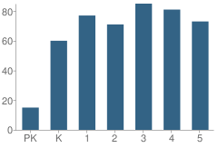 Number of Students Per Grade For Denton Elementary School