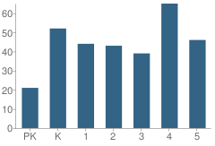 Number of Students Per Grade For Silver Valley Elementary School