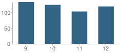 Number of Students Per Grade For South Davidson High School