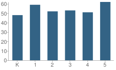 Number of Students Per Grade For Burton Elementary School