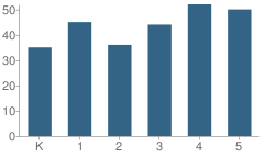 Number of Students Per Grade For Fayetteville Street Elementary School