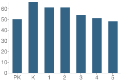 Number of Students Per Grade For George Watts Elementary School