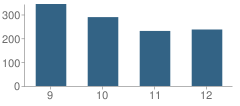 Number of Students Per Grade For Southern High School