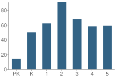 Number of Students Per Grade For R N Harris Elementary School