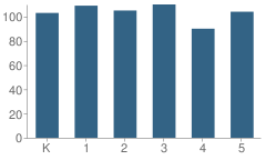 Number of Students Per Grade For W G Pearson Elementary School