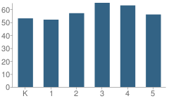 Number of Students Per Grade For Y E Smith Elementary School