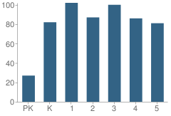 Number of Students Per Grade For Eastway Elementary School