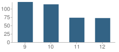 Number of Students Per Grade For North Edgecombe High School