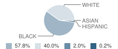 West Edgecombe Middle School Student Race Distribution