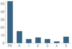 Number of Students Per Grade For Children's Center School