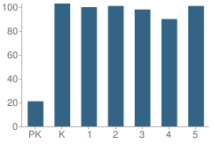 Number of Students Per Grade For Griffith Elementary School