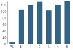 Number of Students Per Grade For Jefferson Elementary School