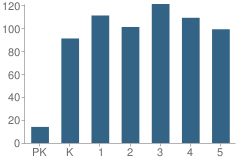 Number of Students Per Grade For Konnoak Elementary School