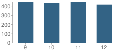 Number of Students Per Grade For Mount Tabor High School