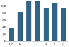 Number of Students Per Grade For Old Town Elementary School