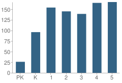 Number of Students Per Grade For Sedge Garden Elementary School