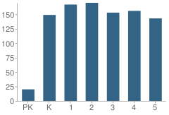 Number of Students Per Grade For Southwest Elementary School