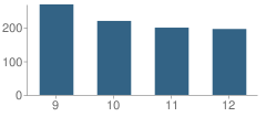 Number of Students Per Grade For Bunn High School