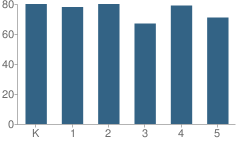 Number of Students Per Grade For Youngsville Elementary School